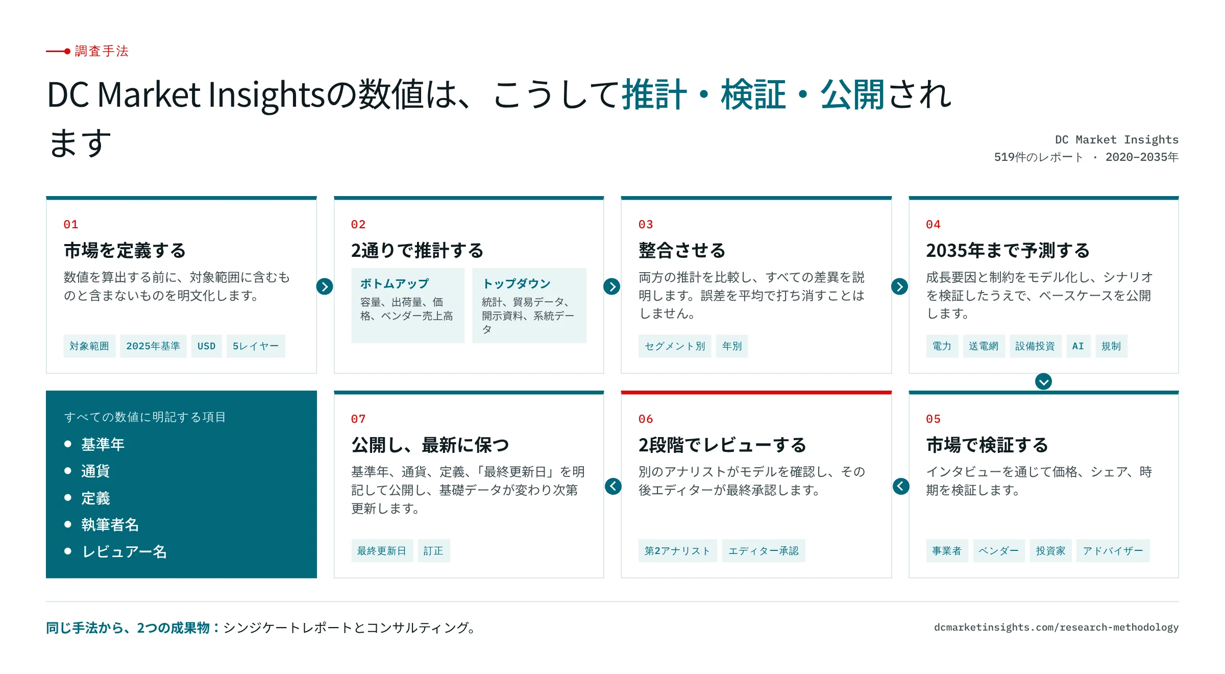 当社の7段階の調査プロセス:市場の定義、2通りの推計(ボトムアップとトップダウン)、整合、2035年までの予測、インタビューによる検証、2段階レビュー、公開と継続的な更新。