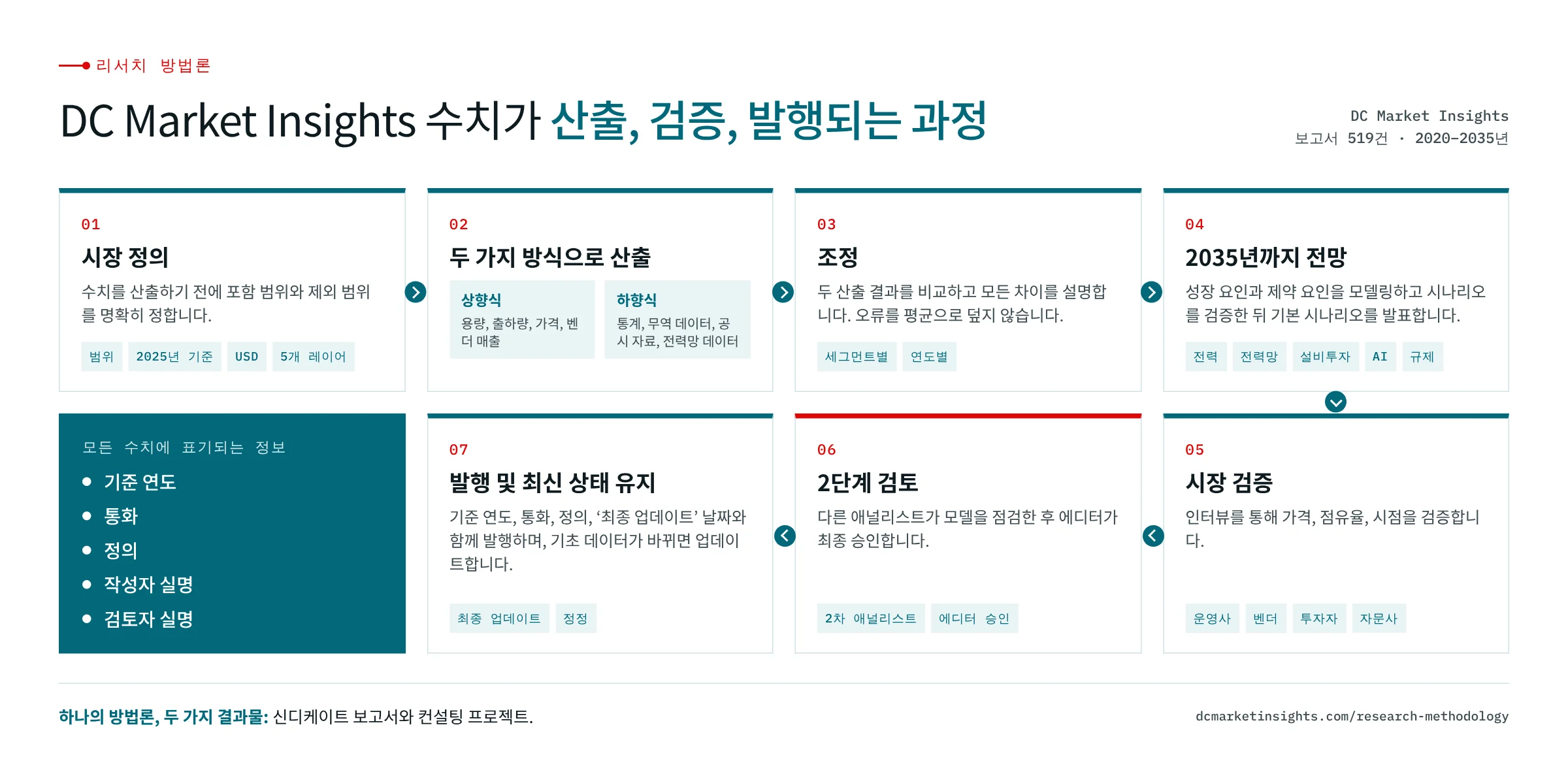 당사 리서치 프로세스 7단계: 시장 정의, 두 가지 방식(상향식 및 하향식)으로 산출, 조정, 2035년까지 전망, 인터뷰를 통한 검증, 2단계 검토, 발행 및 최신 상태 유지.