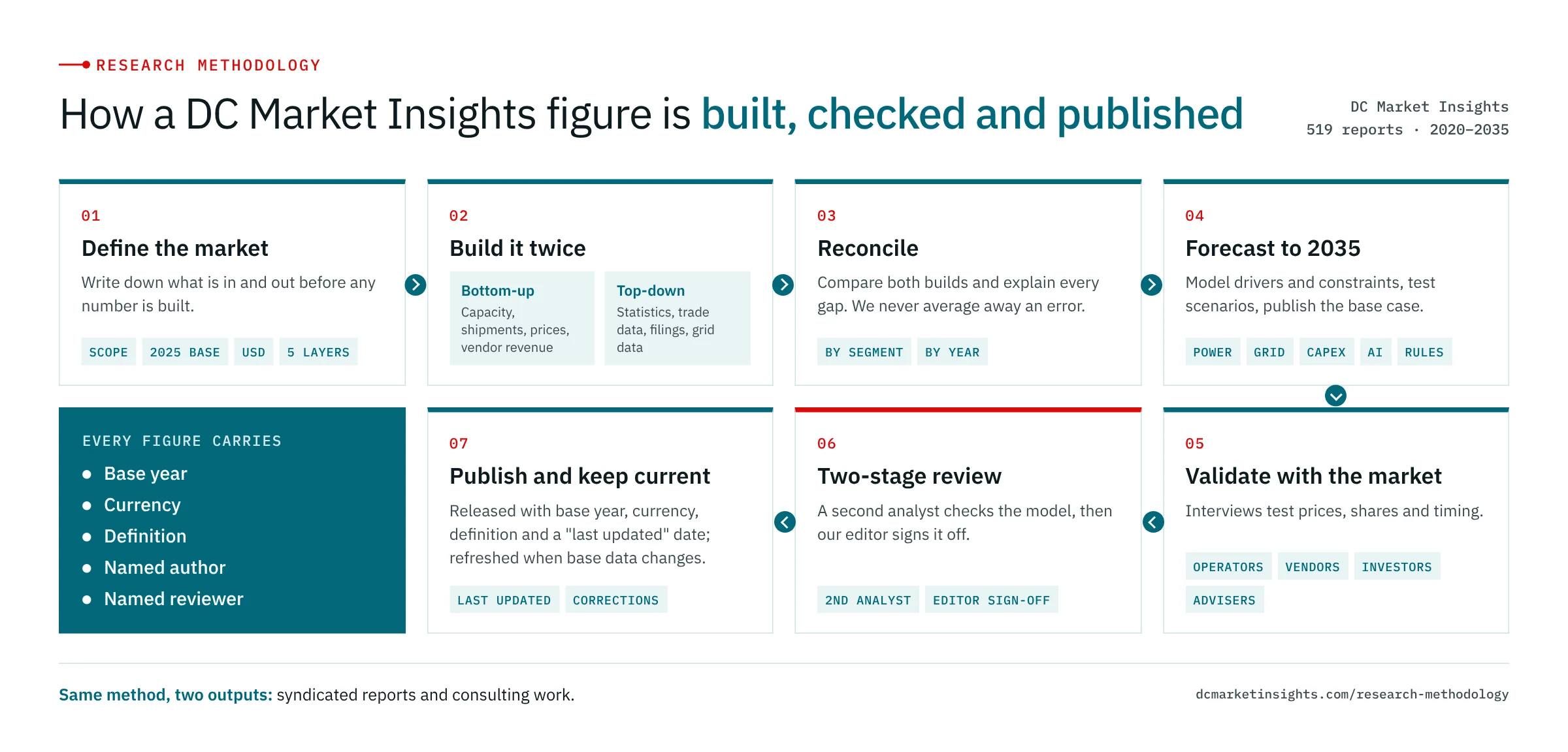 Our research process in seven steps: define the market, build it twice (bottom-up and top-down), reconcile, forecast to 2035, validate with interviews, two-stage review, publish and keep current.