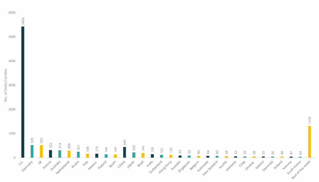Number of Data Center Leading Countries, 2025