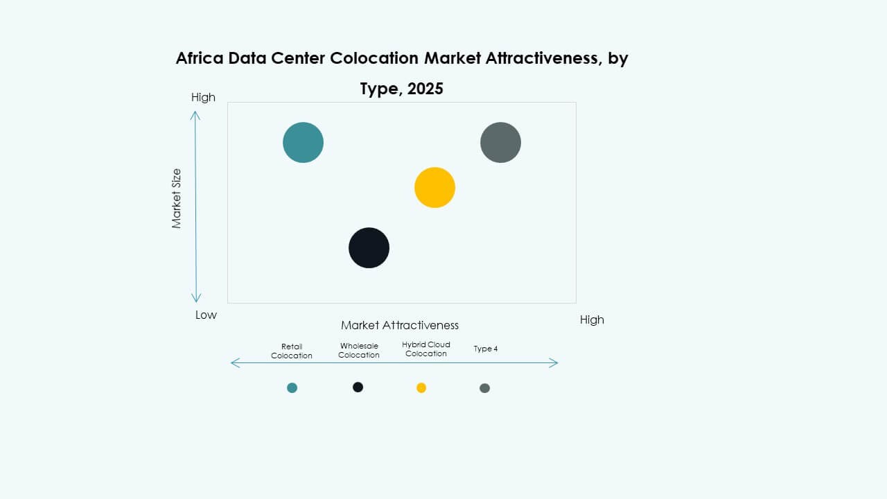Africa Data Center Colocation Market Growth