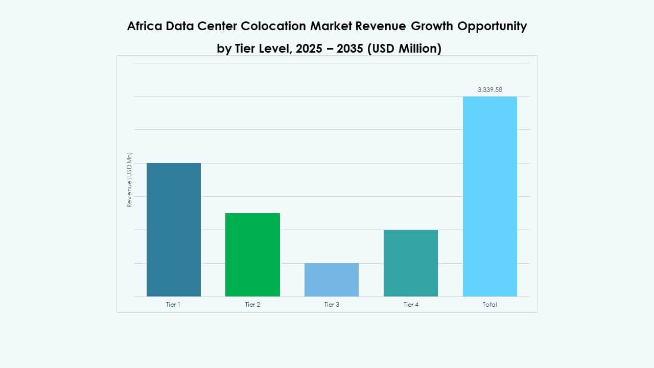 Africa Data Center Colocation Market Segmentation
