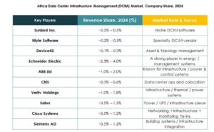 AfricAfrica Data Center Infrastructure Management (DCIM) Market Growtha Data Center Infrastructure Management (DCIM) Market Trends