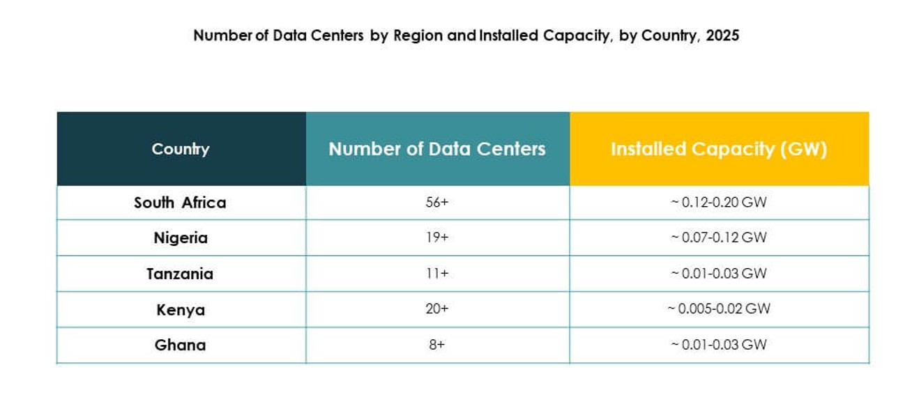 Africa Data Center Market Growth