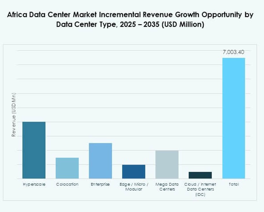 Africa Data Center Market Share