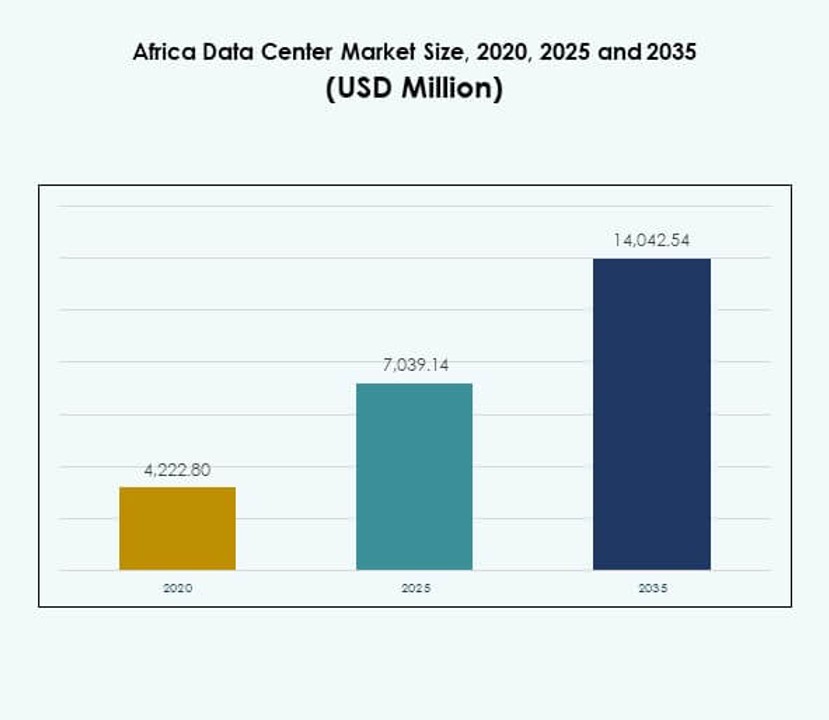 Africa Data Center Market Size