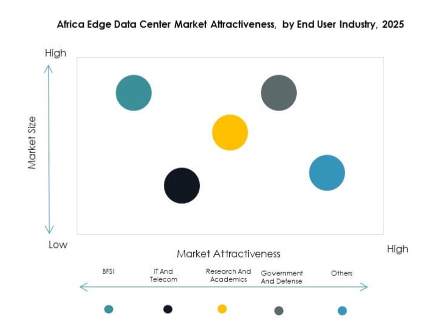 Africa Edge Data Center Market Segmentation