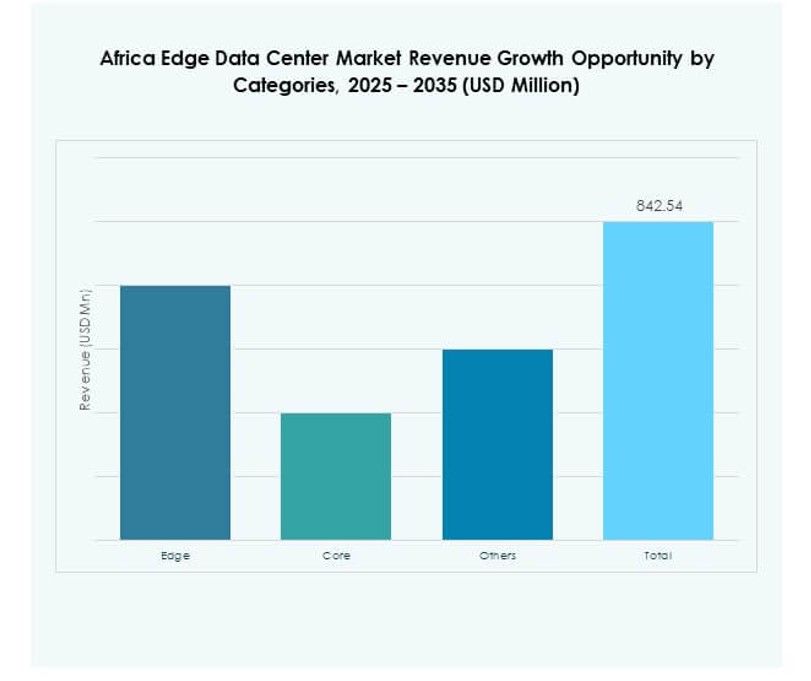 Africa Edge Data Center Market Share