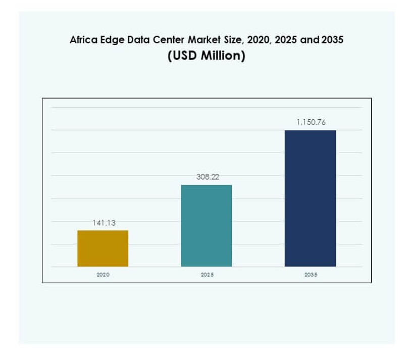 Africa Edge Data Center Market Size