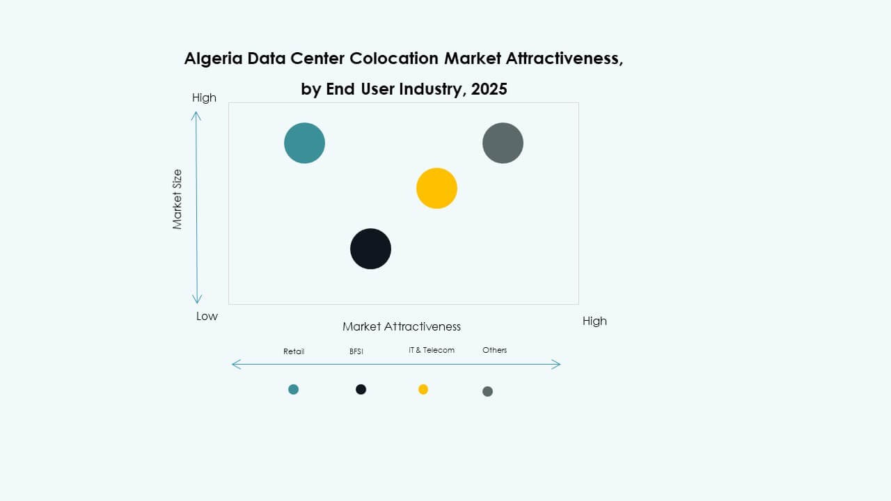 Algeria Data Center Colocation Market Growth