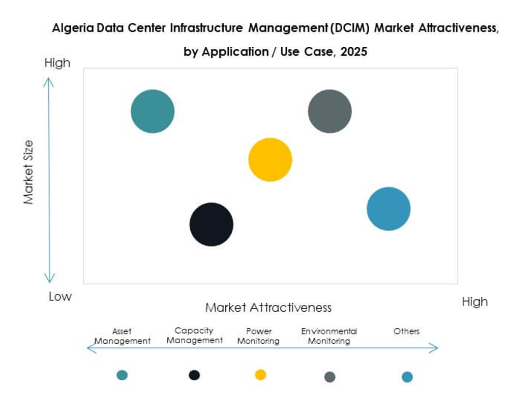 Algeria Data Center Infrastructure Management (DCIM) Market Segmentation
