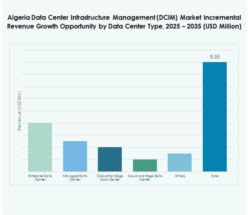 Algeria Data Center Infrastructure Management (DCIM) Market Share