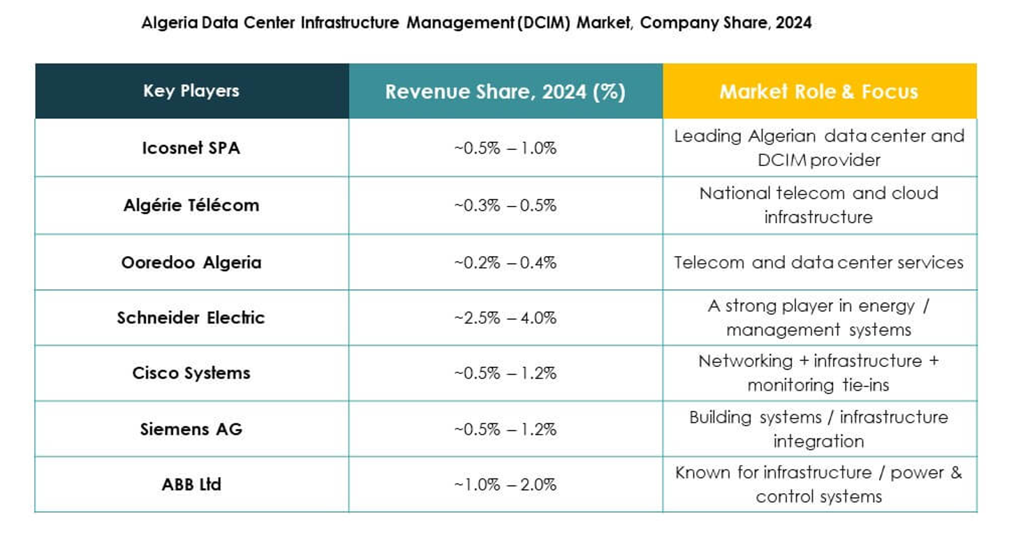 Algeria Data Center Infrastructure Management (DCIM) Market Trends