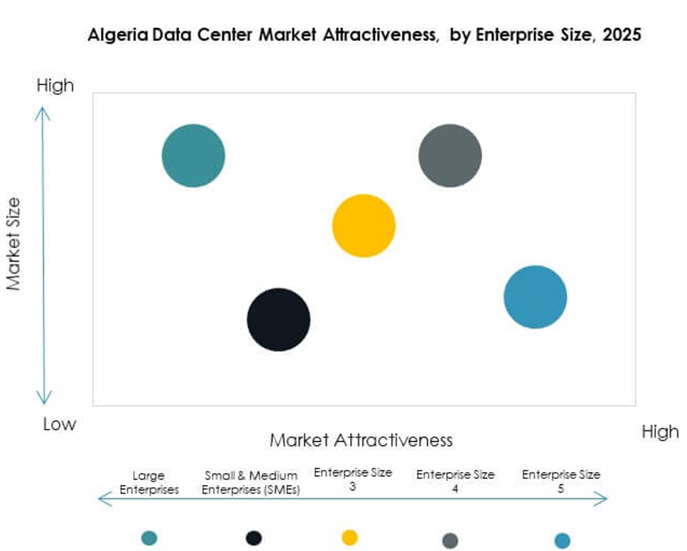 Algeria Data Center Market Segmentation