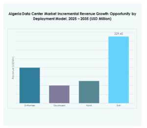 Algeria Data Center Market Share