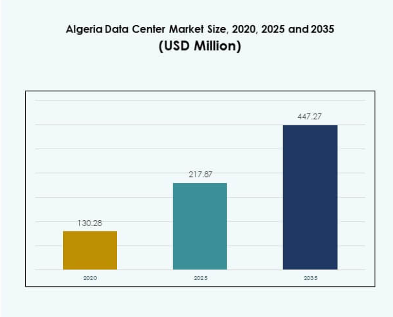 Algeria Data Center Market Size