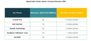 Algeria Data Center Market Trends
