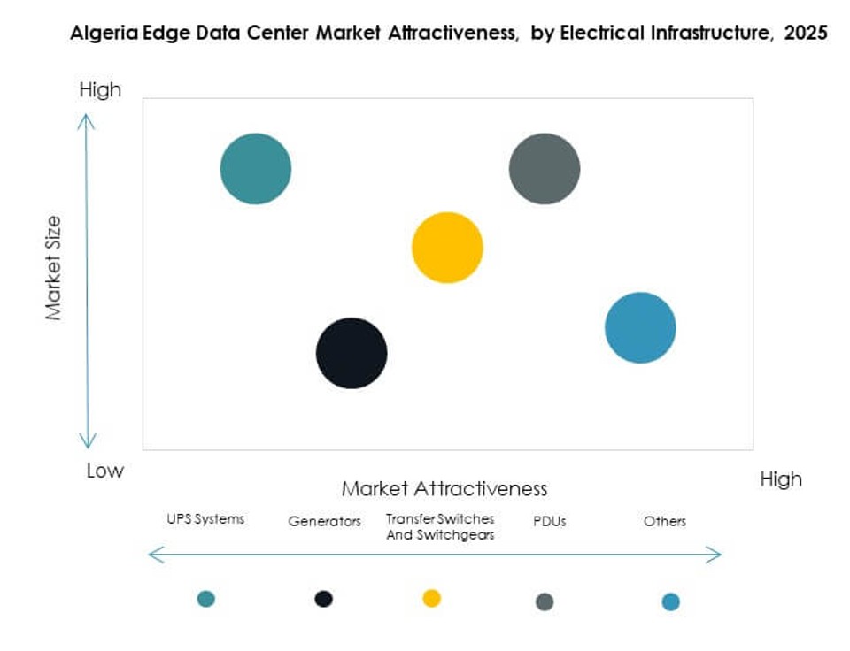 Algeria Edge Data Center Market Segmentation
