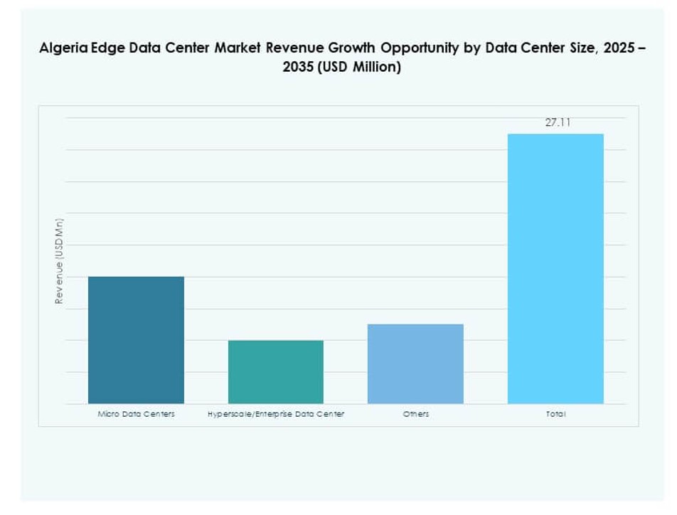 Algeria Edge Data Center Market Share
