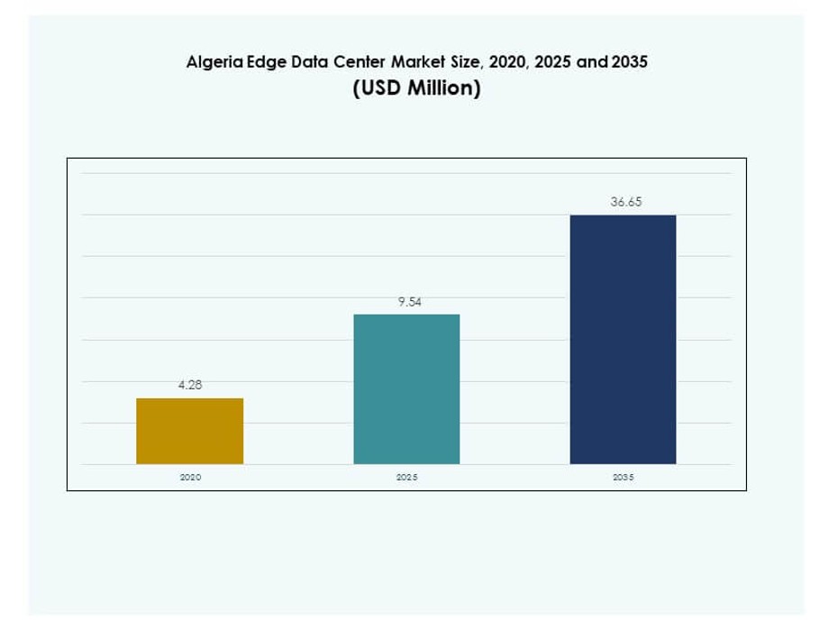 Algeria Edge Data Center Market Size