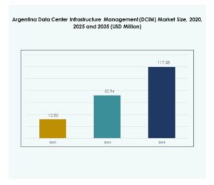 Argentina Data Center Infrastructure Management (DCIM) Market Size