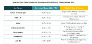 Argentina Data Center Infrastructure Management (DCIM) Market Segmentation