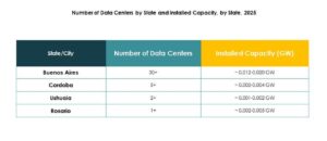 Argentina Data Center Market Growth