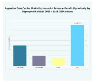 Argentina Data Center Market Share