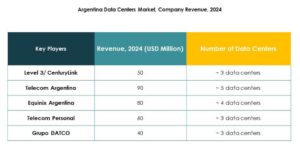Argentina Data Center Market Trends