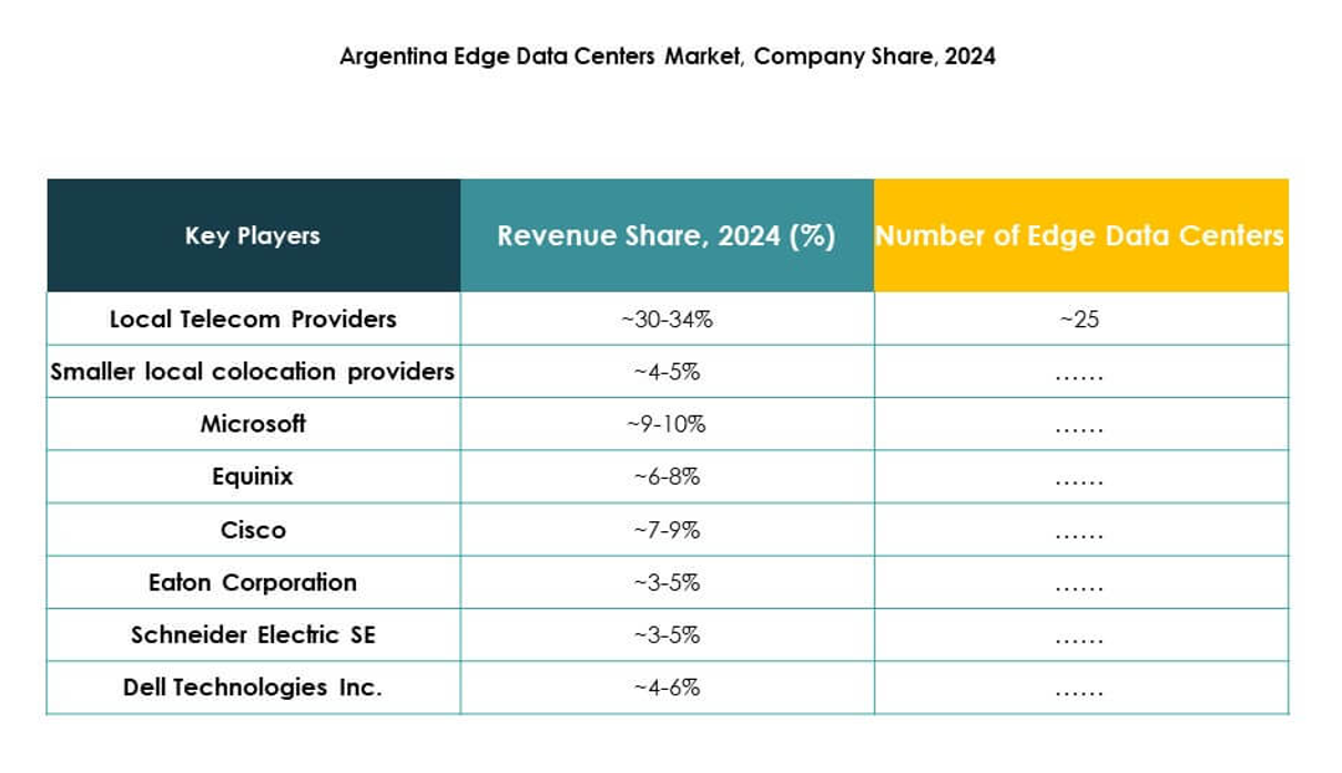 Argentina Edge Data Center Market Growth