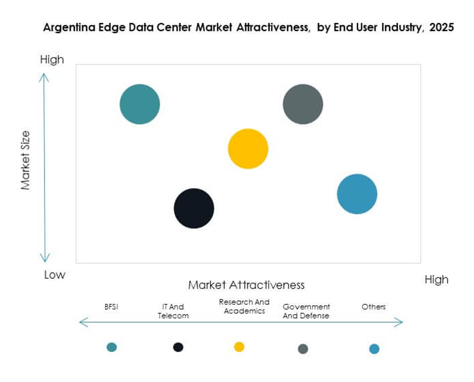 Argentina Edge Data Center Market Segmentation