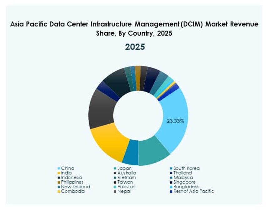 Asia Pacific Data Center Infrastructure Management (DCIM) Market Size ...