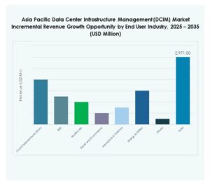 Asia Pacific Data Center Infrastructure Management (DCIM) Market Share