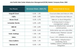 Asia Pacific Data Center Infrastructure Management (DCIM) Market Growth