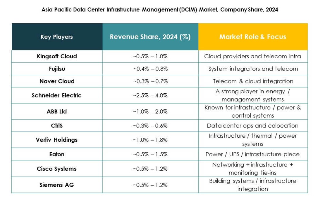 Asia Pacific Data Center Infrastructure Management (DCIM) Market Size ...