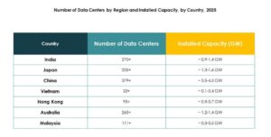 Asia Pacific Data Center Market Growth