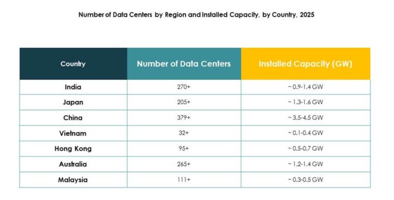 Asia Pacific Data Center Market Size, Growth and Forecast Report 2035