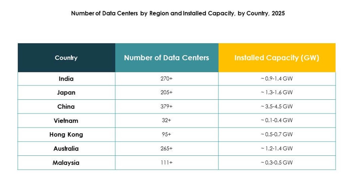 Asia Pacific Data Center Market Size, Growth and Forecast Report 2035