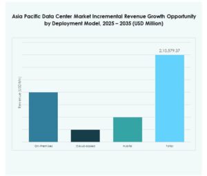 Asia Pacific Data Center Market Share