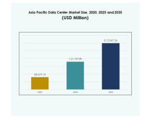 Asia Pacific Data Center Market Size