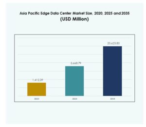 Asia Pacific Edge Data Center Market Size