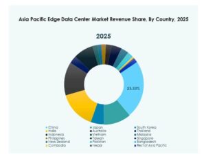 Asia Pacific Edge Data Center Market Growth