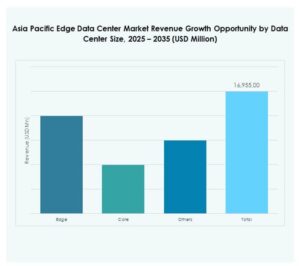 Asia Pacific Edge Data Center Market Share