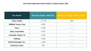 Asia Pacific Edge Data Center Market Trends