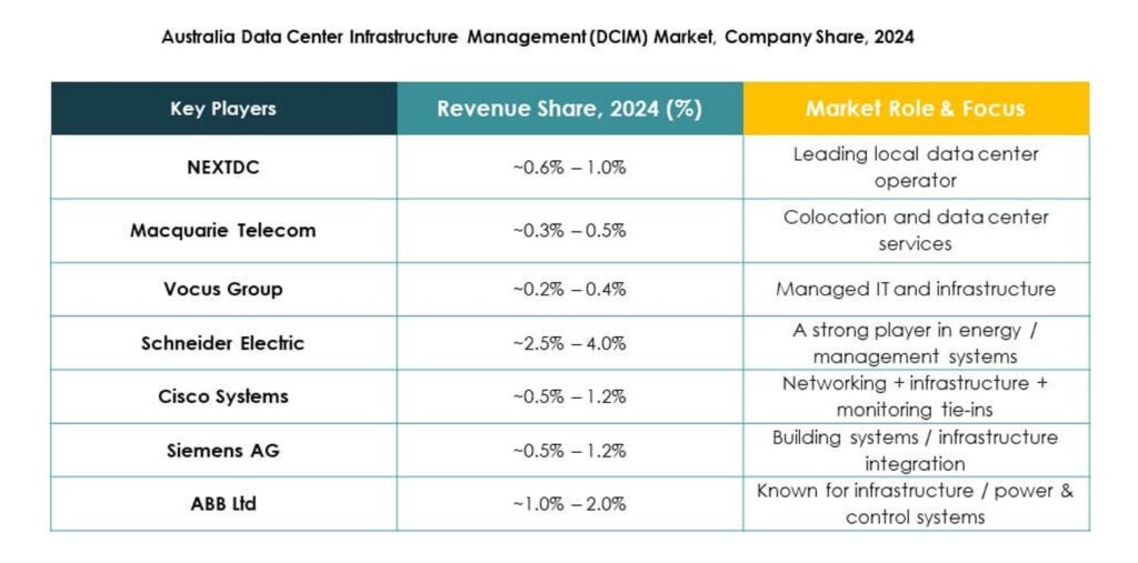 Australia Data Center Infrastructure Management (DCIM) Market Size ...