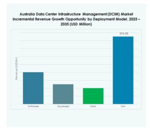 Australia Data Center Infrastructure Management (DCIM) Market Share