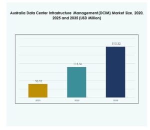 Australia Data Center Infrastructure Management (DCIM) Market Size