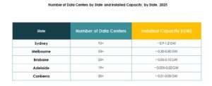 Australia Data Center Market Growth