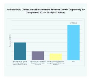 Australia Data Center Market Share