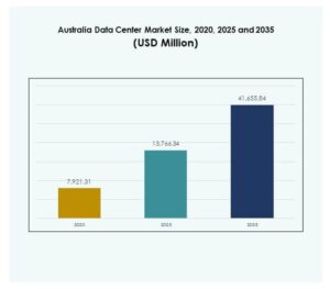 Australia Data Center Market Size